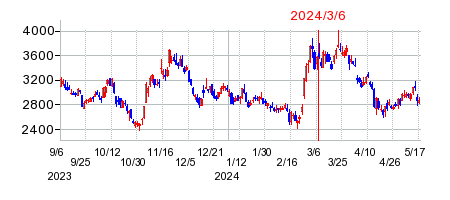 2024年3月6日 15:59前後のの株価チャート